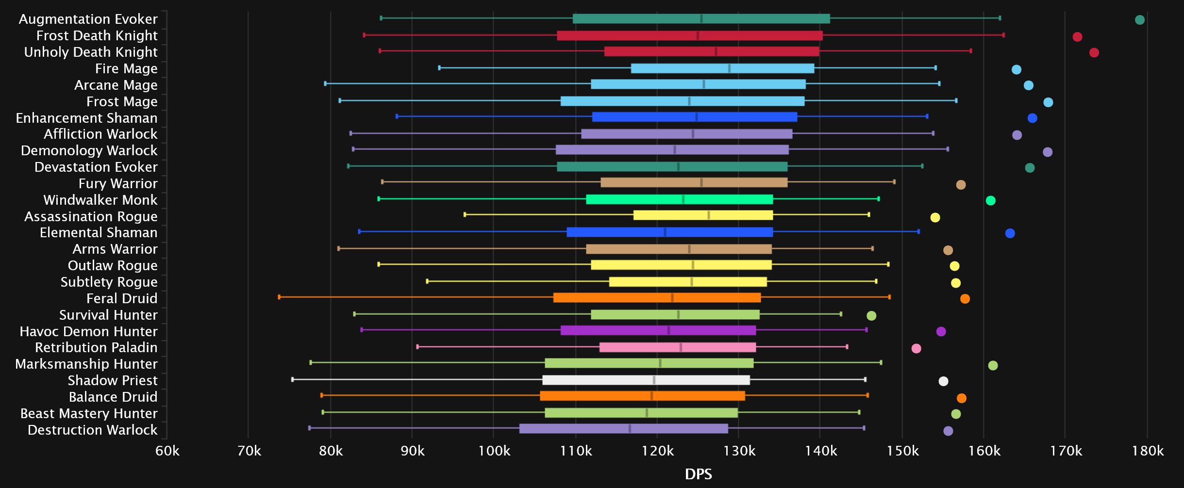 2023-09-07 17_27_32-DPS Damage Statistics - Mythic Aberrus, the Shadowed Crucible _ Warcraft Logs — .jpg